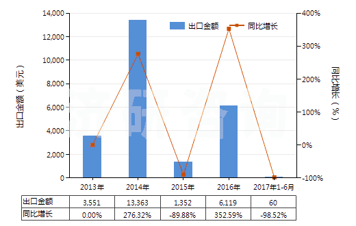 2013-2017年6月中國(guó)成卷的攝影感光紡織物（寬＞610mm）(HS37031090)出口總額及增速統(tǒng)計(jì)
